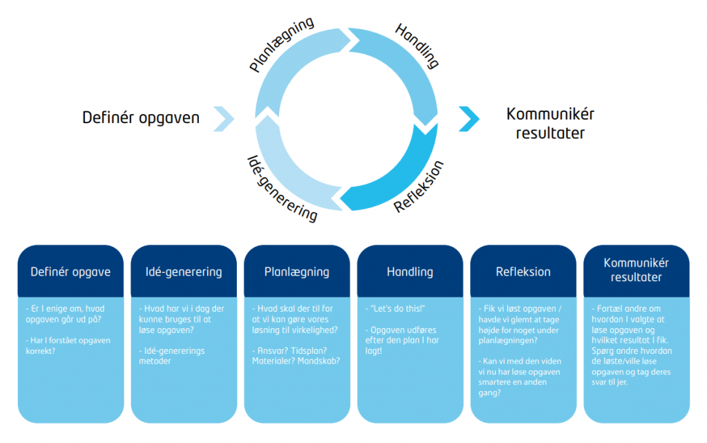 Model af forløbstanken: definér opgaven, idégenerering, planlægning, handling, refleksion og kommunikér resultater